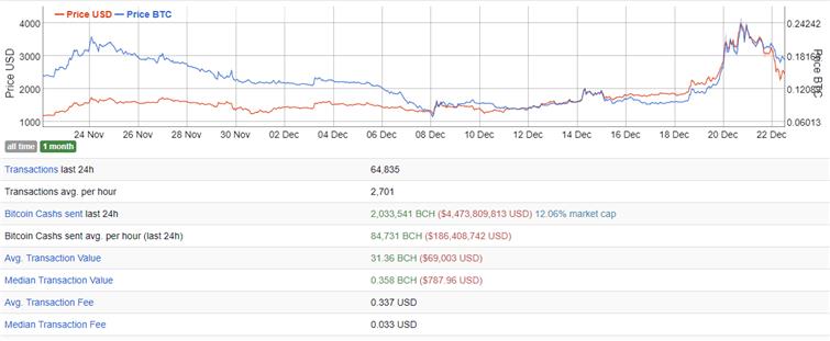 Thống kê Bitcoin Cash (BCH)