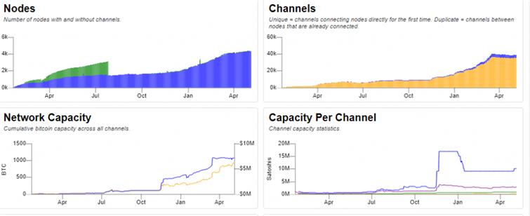 Lightning Network Statistics