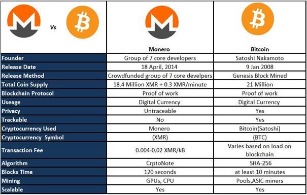 Monero vs Bitcoin