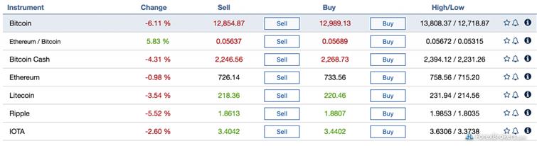 Plus500-webbplattform-kryptovalutor-bitcoin-ethereum-krusning