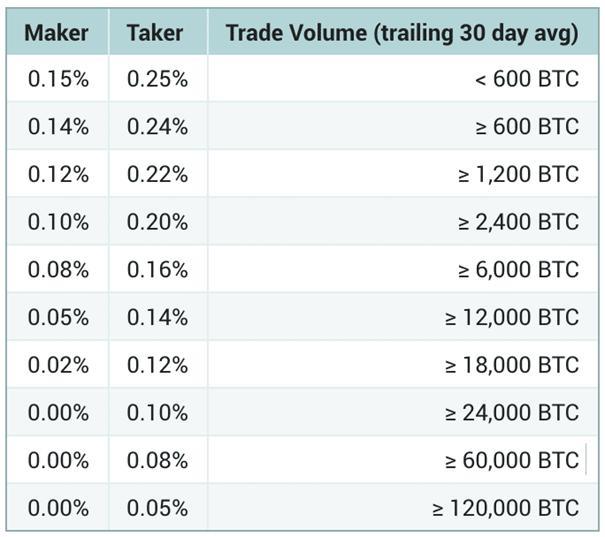 Poloniex-avgifter