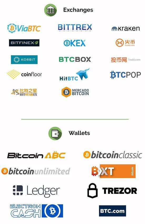 bch được hỗ trợ trao đổi - ví