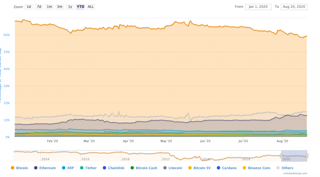 Bitcoin-dominans-år-till-datum