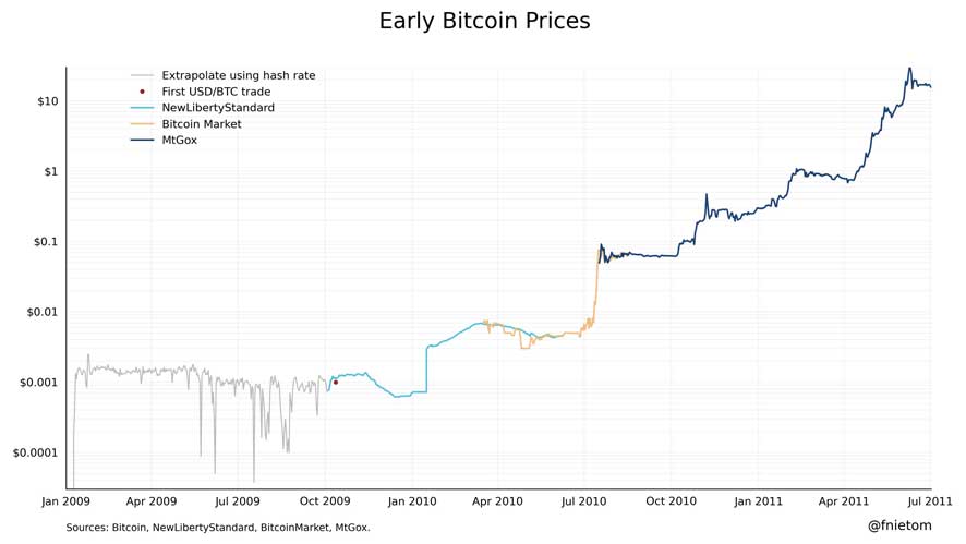 tidiga bitcoinpriser