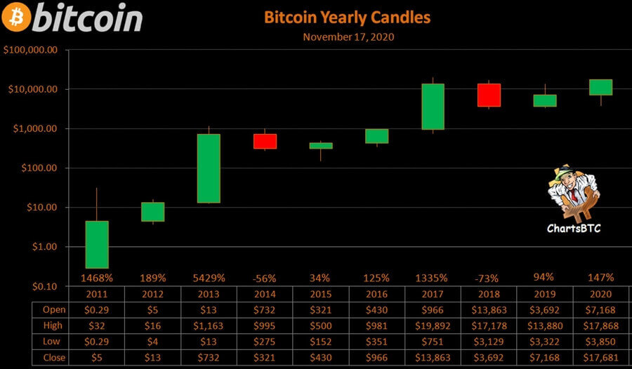 bitcoin årligt diagram