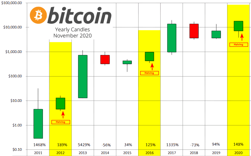 halverande ljus bitcoin