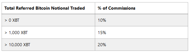 BitMEX remisskommission & amp; utbetalningar