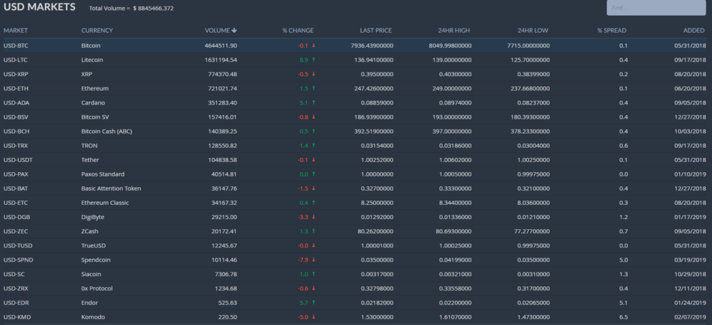 Tiền tệ được hỗ trợ bởi Bittrex