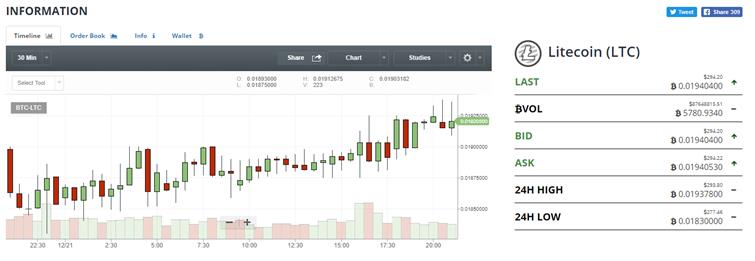 bittrex handelsdiagram