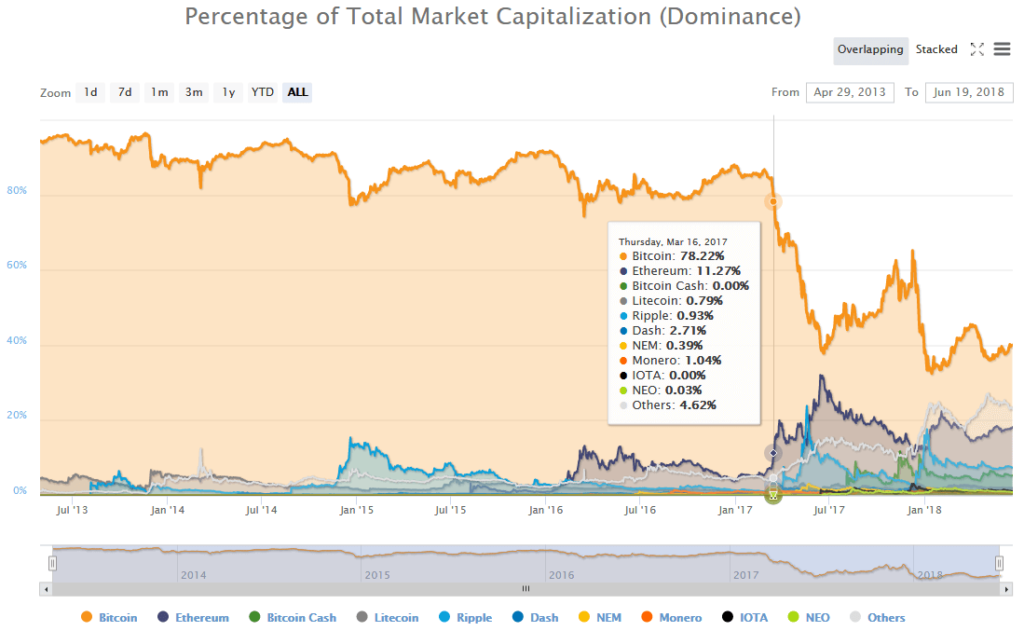 Bitcoin dominans