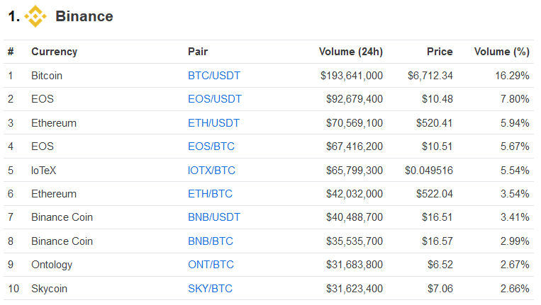 Bästa utbyte i CMC Binance