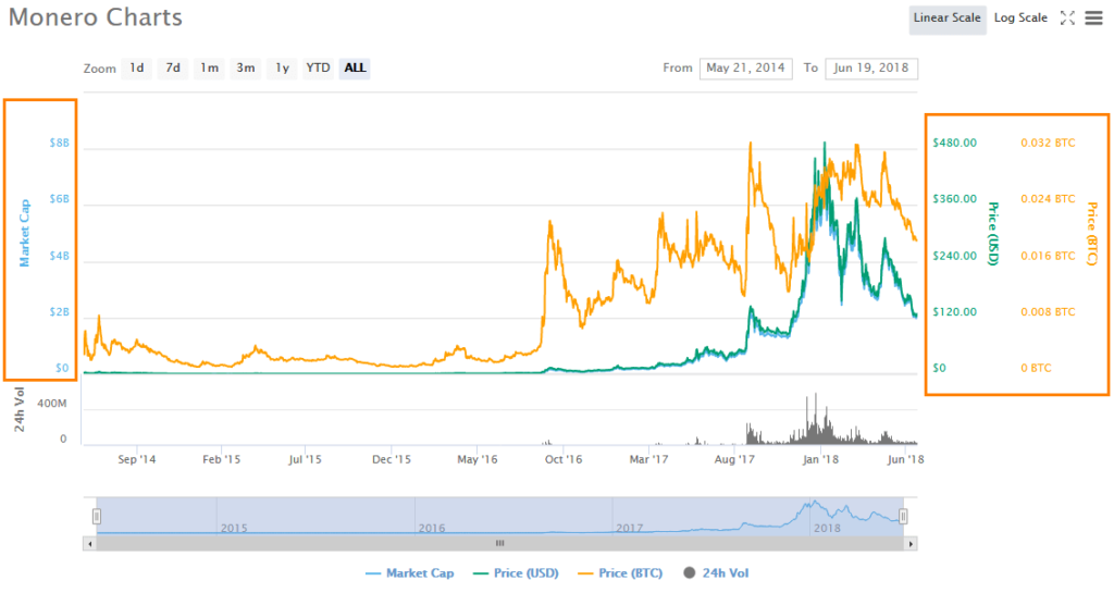 Prisdiagram i CoinMarketCap