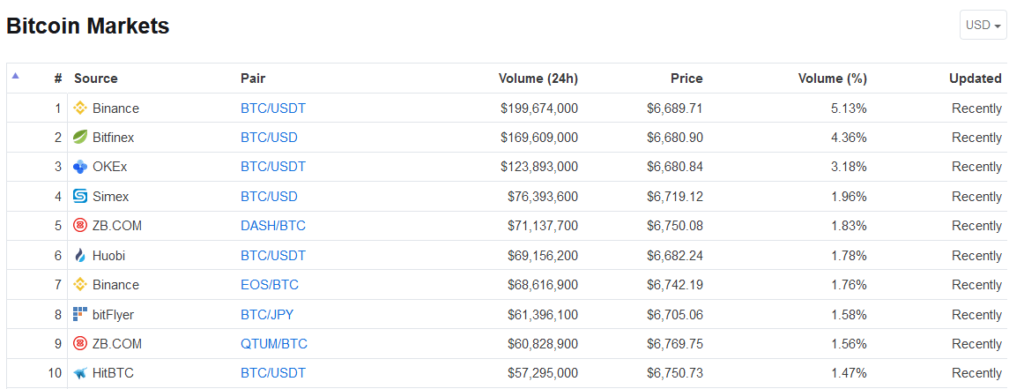 Bitcoin Markets och börser