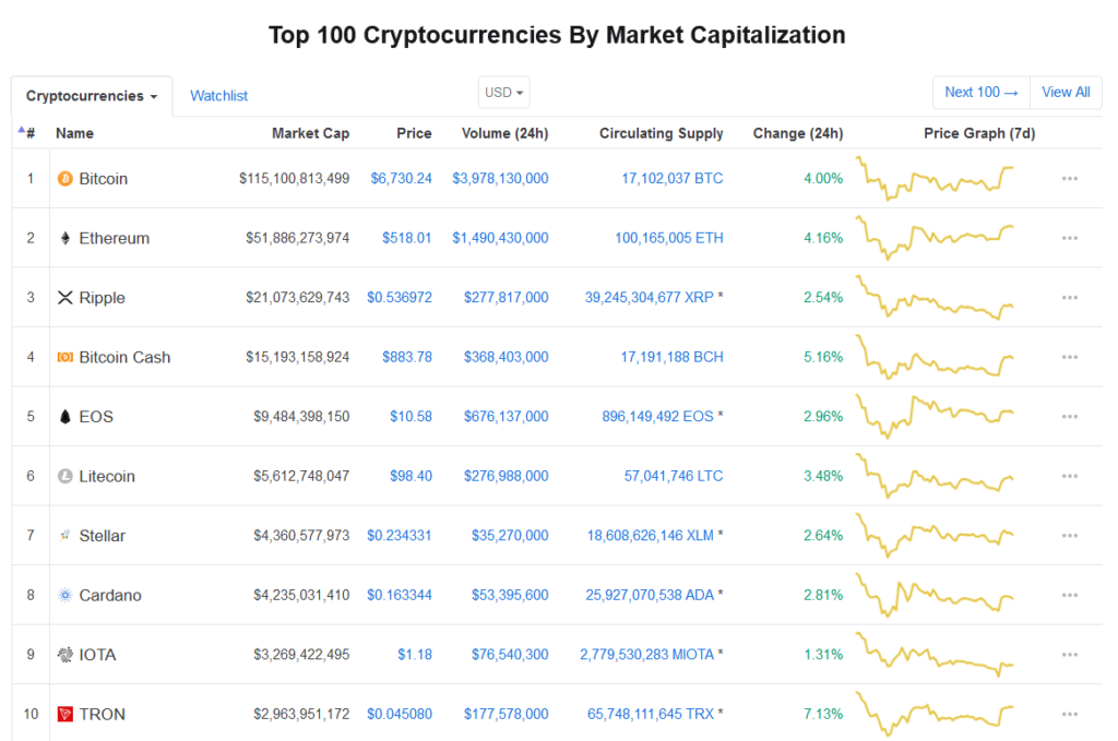 ConiMarketCap topp 100