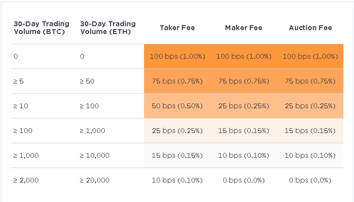 Gemini-Exchange-Phí và Giới hạn