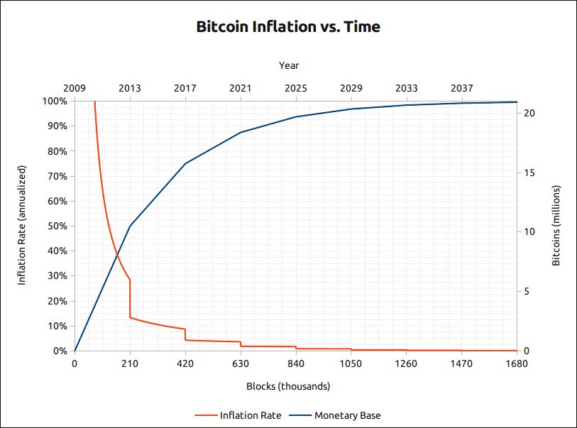 tabla de inflación de bitcoin