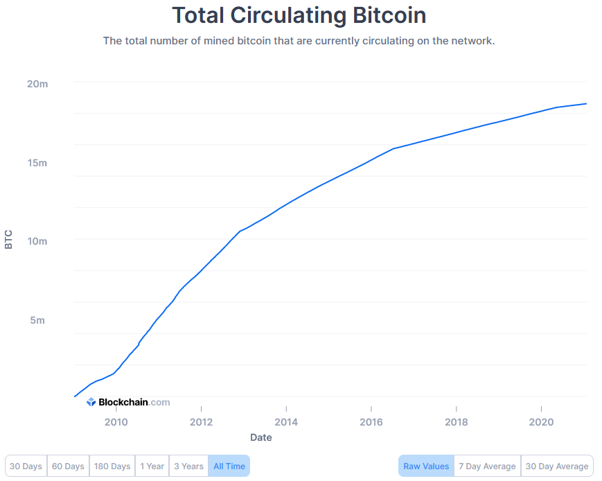 suministro total de bitcoins circulantes