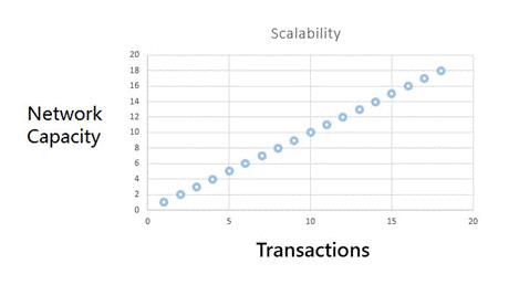 Khả năng mở rộng IOTA