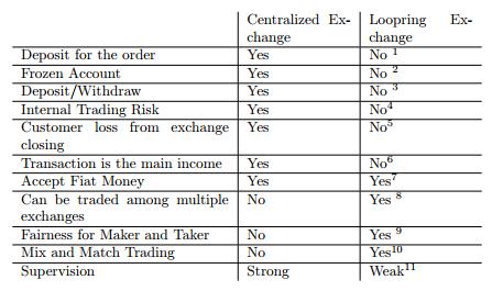 intercambio centralizado vs intercambio LoopRing