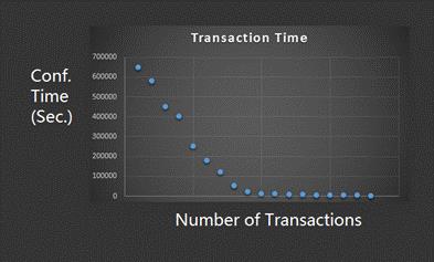 Thời gian giao dịch IOTA