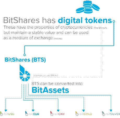 BitShares Financial Service