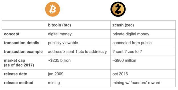 Bitcoin mot Zcash