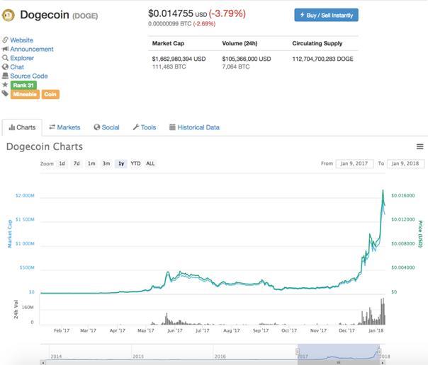 แผนภูมิ Dogecoin