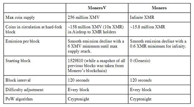 Monero vs MoneroV