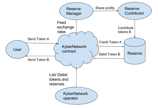 Kyber Network-operatör