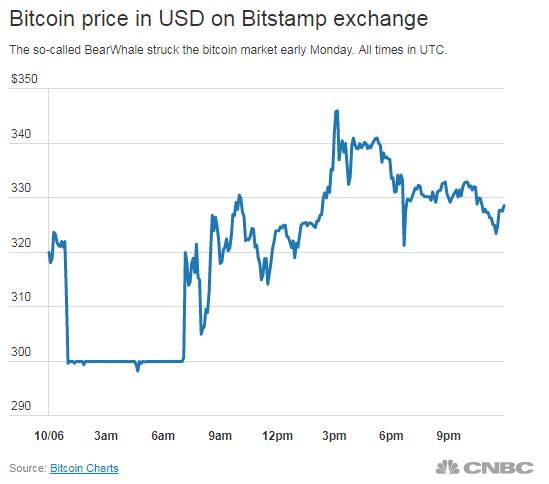 Intercambio de Bitstamp