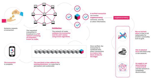 centraliserad blockchain