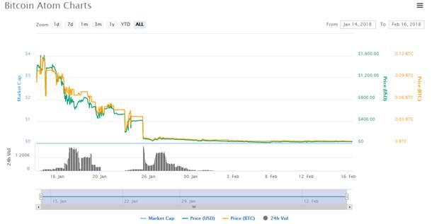 Bitcoin Atom Price