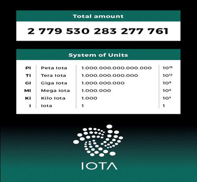 Tổng nguồn cung cấp cố định IOTA