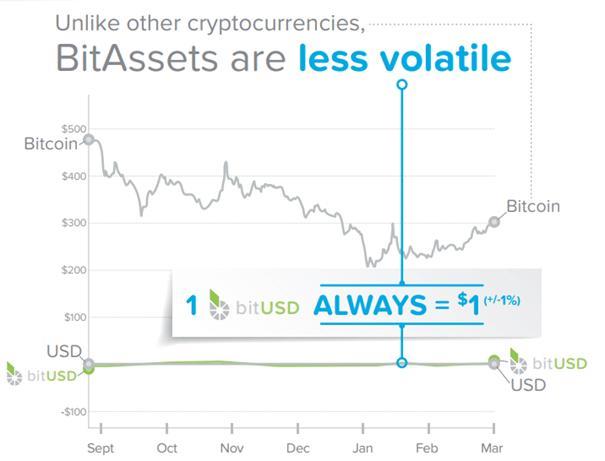 Volatilitet i BitAssets