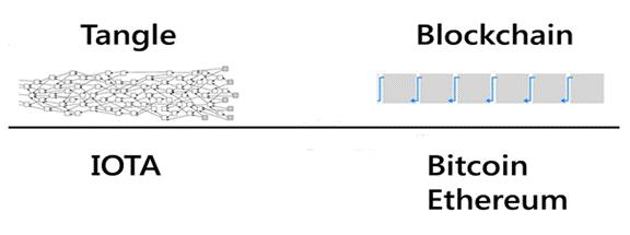 rối vs blockchain