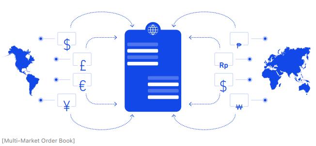 Multi Market Order Book