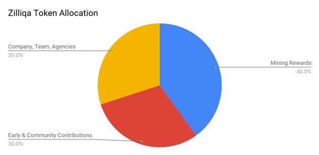 Zilliqa Token Allocation