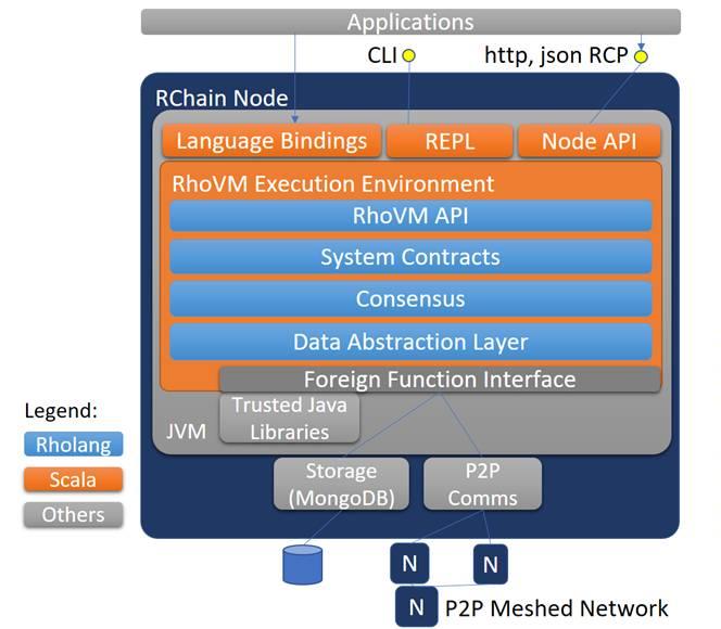 Kiến trúc RChain