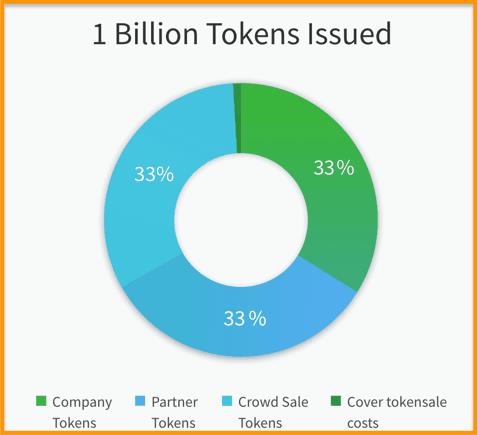 CVC-token