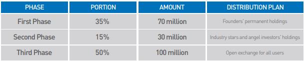 KuCoin-aktier ICO