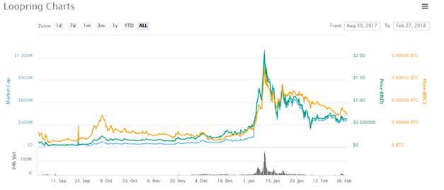 Gráficos de Loopring