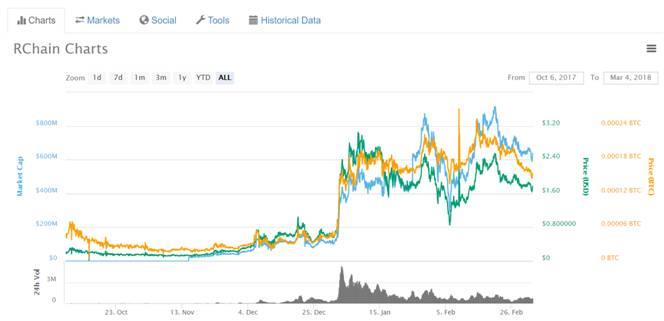 Biểu đồ RChain