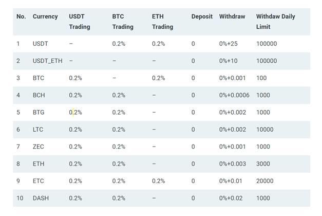 gate.io poplatky