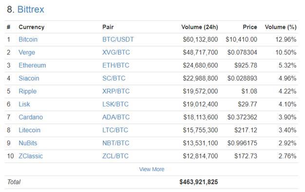 Bittrex handelsvolym