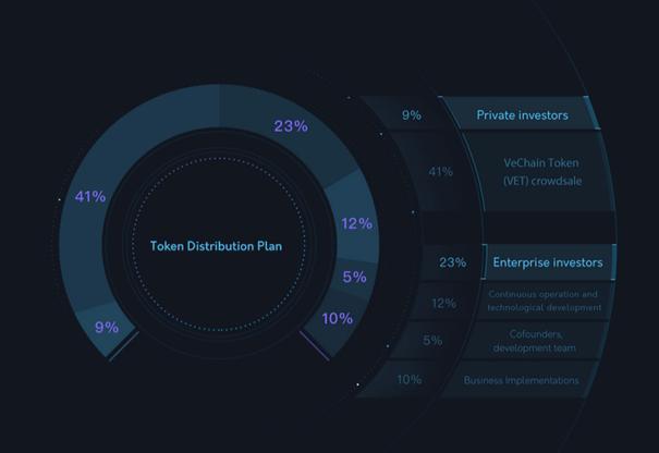 Mã thông báo VeChain