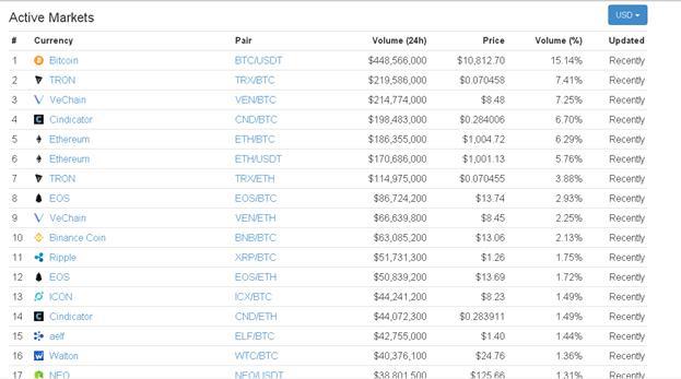 aktiva marknader på Binance