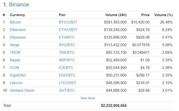 Binance handelsvolym