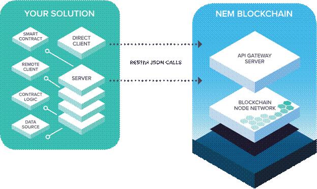 NEM blockchain