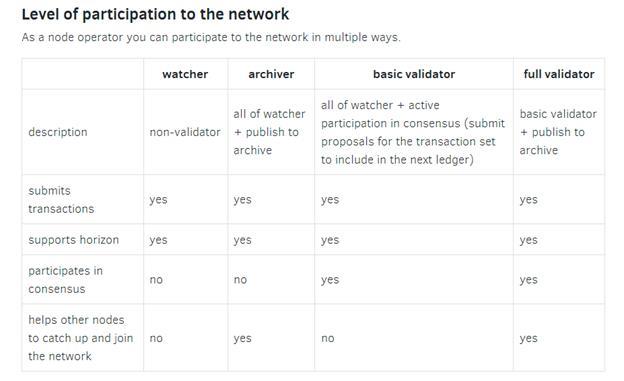 deltagande Stellar Network