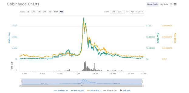 Biểu đồ Cobinhood